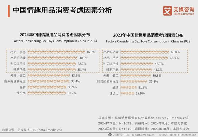 品行业消费者洞察分析：消费者价值观念开放冰球突破爆百万大奖2024年中国情趣用(图2)